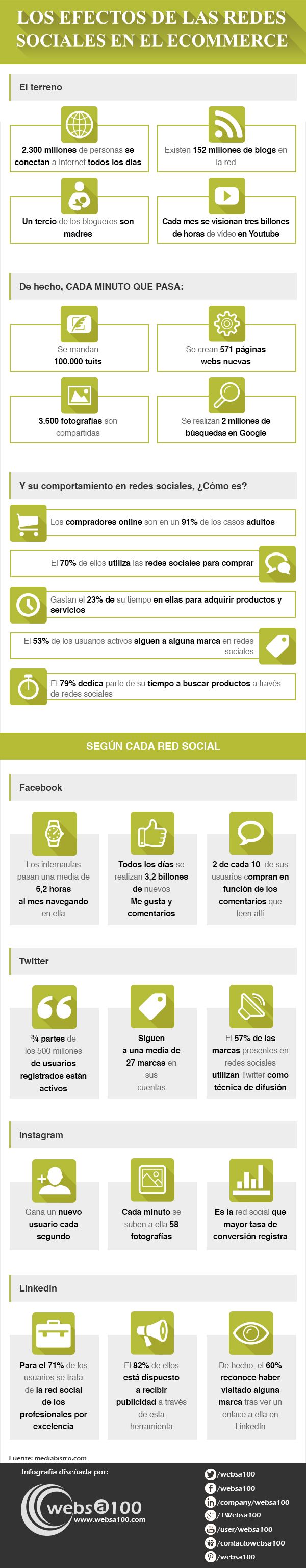 Efectos de las redes sociales en el comercio eletrónico